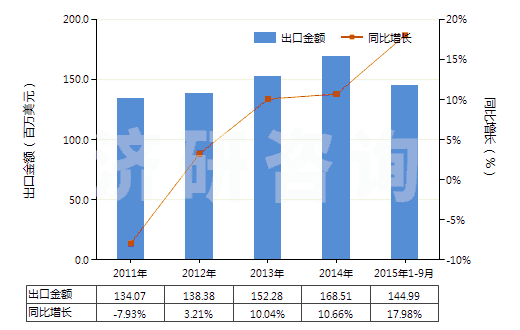 2011-2015年9月中國其他青霉素或衍生物及其鹽(包括具有青霉烷酸結(jié)構(gòu)和青霉素衍生物及其鹽)(HS29411099)出口總額及增速統(tǒng)計
